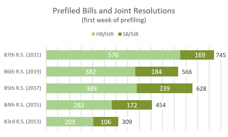 Chart comparing the number of bills and joint resolutions filed during the first week of prefiling from the past five legislative sessions.
